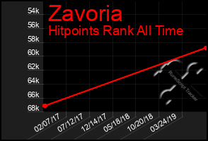Total Graph of Zavoria