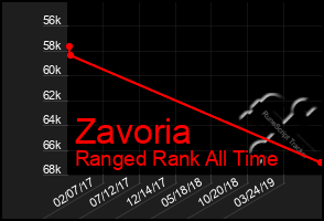 Total Graph of Zavoria