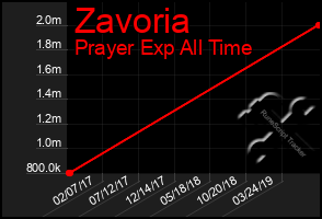 Total Graph of Zavoria