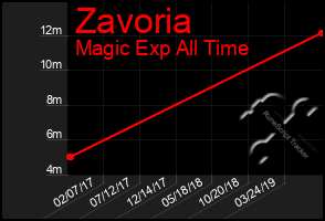 Total Graph of Zavoria