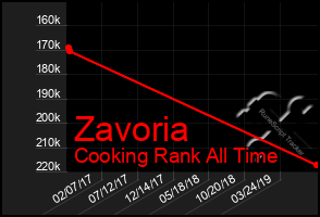 Total Graph of Zavoria