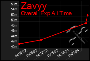 Total Graph of Zavyy