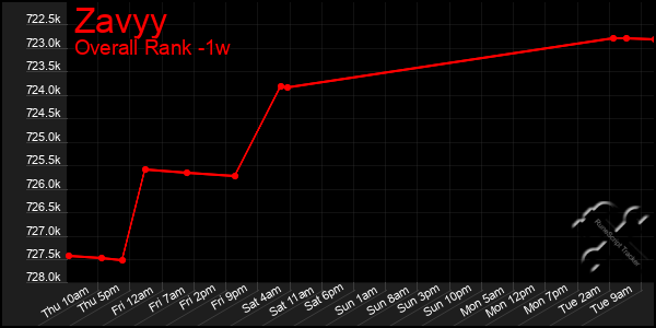 1 Week Graph of Zavyy