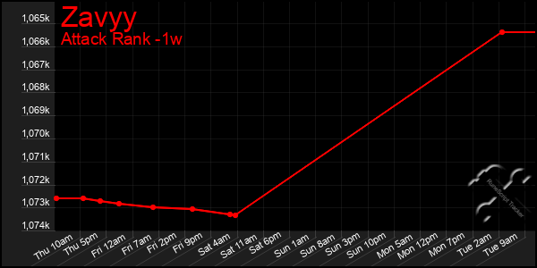 Last 7 Days Graph of Zavyy