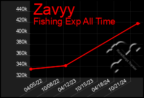 Total Graph of Zavyy