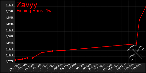 Last 7 Days Graph of Zavyy