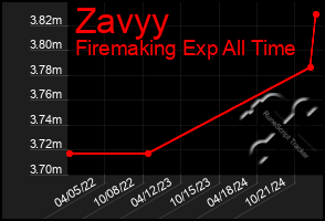 Total Graph of Zavyy