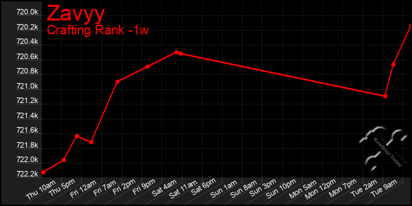 Last 7 Days Graph of Zavyy