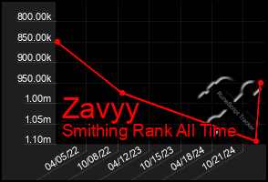 Total Graph of Zavyy