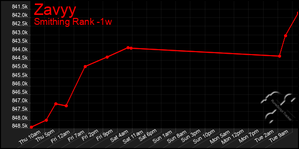 Last 7 Days Graph of Zavyy