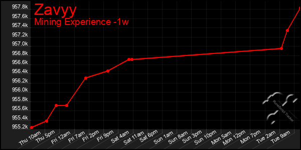 Last 7 Days Graph of Zavyy