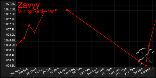 Last 7 Days Graph of Zavyy