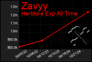 Total Graph of Zavyy