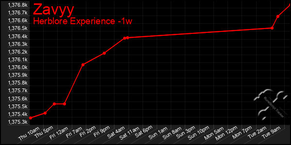 Last 7 Days Graph of Zavyy