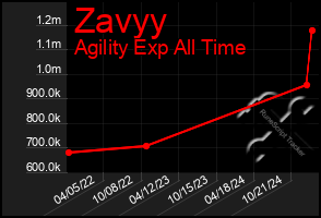 Total Graph of Zavyy