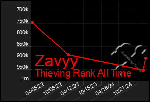 Total Graph of Zavyy