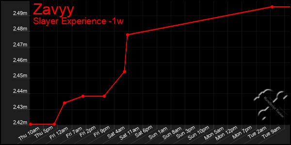 Last 7 Days Graph of Zavyy