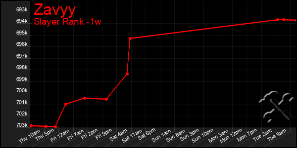 Last 7 Days Graph of Zavyy