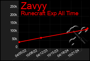 Total Graph of Zavyy