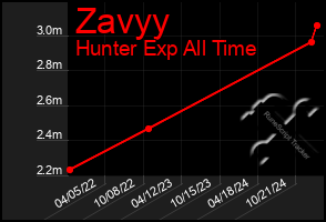 Total Graph of Zavyy