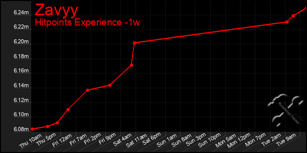 Last 7 Days Graph of Zavyy