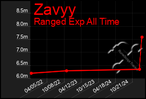 Total Graph of Zavyy