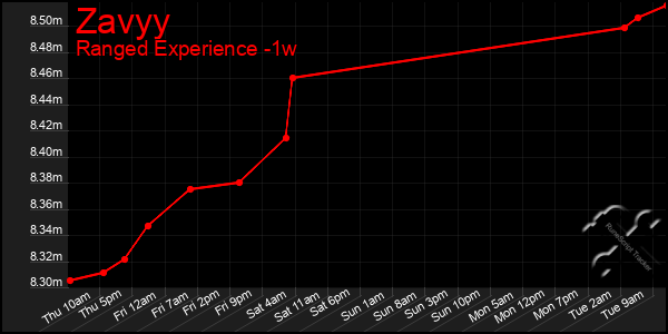 Last 7 Days Graph of Zavyy