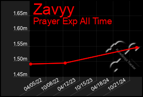 Total Graph of Zavyy