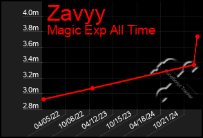 Total Graph of Zavyy