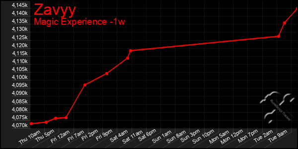 Last 7 Days Graph of Zavyy