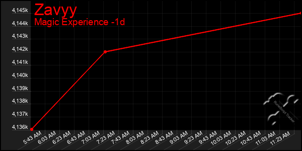 Last 24 Hours Graph of Zavyy