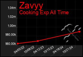 Total Graph of Zavyy