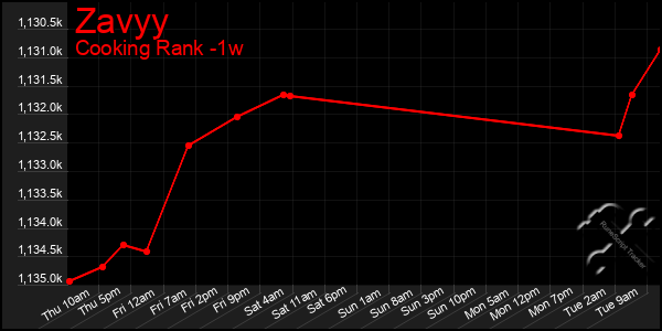 Last 7 Days Graph of Zavyy