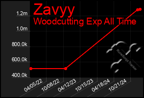 Total Graph of Zavyy