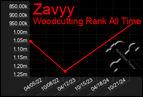 Total Graph of Zavyy