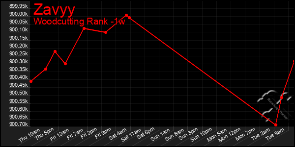 Last 7 Days Graph of Zavyy