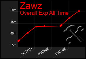 Total Graph of Zawz