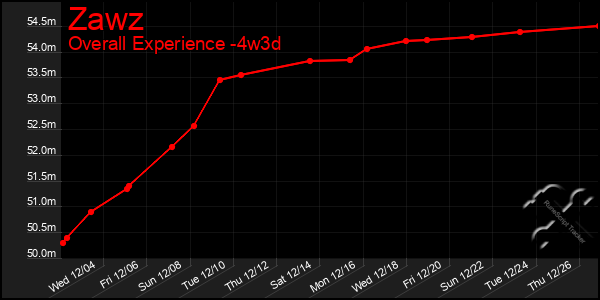 Last 31 Days Graph of Zawz