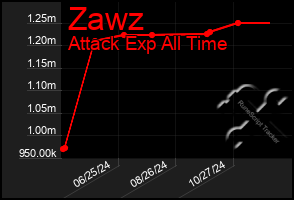 Total Graph of Zawz