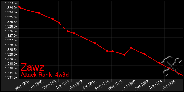 Last 31 Days Graph of Zawz