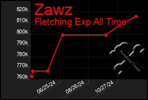 Total Graph of Zawz