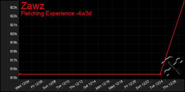 Last 31 Days Graph of Zawz