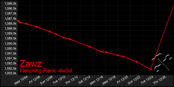 Last 31 Days Graph of Zawz