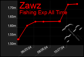 Total Graph of Zawz