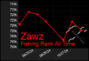 Total Graph of Zawz