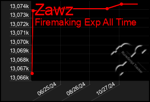 Total Graph of Zawz