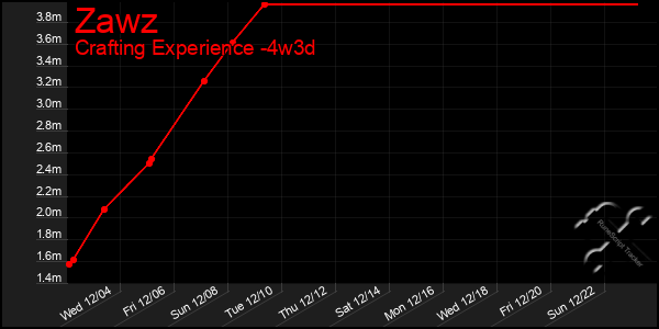 Last 31 Days Graph of Zawz