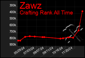 Total Graph of Zawz