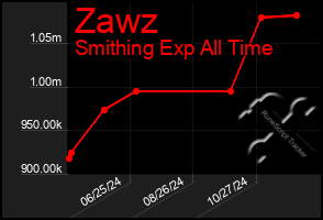 Total Graph of Zawz