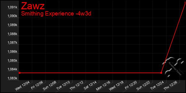 Last 31 Days Graph of Zawz